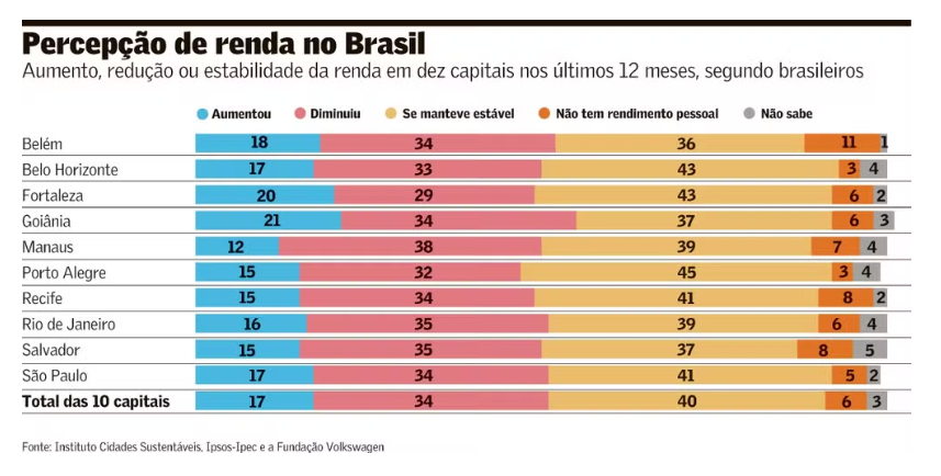 Brasileiro não vê educação se refletir na renda, diz pesquisa 